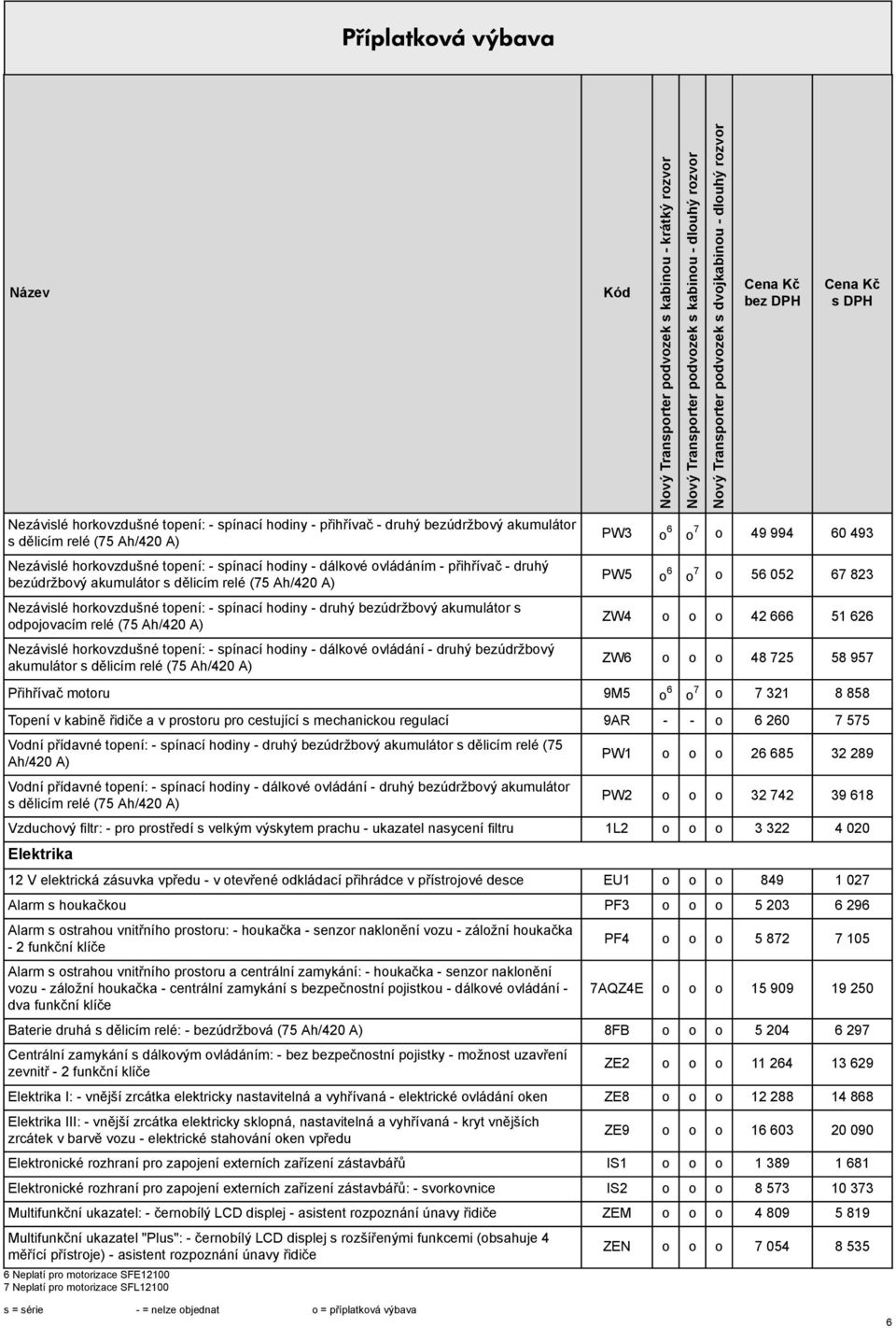 spínací hodiny - dálkové ovládání - druhý údržbový akumulátor s dělicím relé (75 Ah/420 A) DPH PW3 o 6 o 7 o 49 994 60 493 PW5 o 6 o 7 o 56 052 67 823 ZW4 o o o 42 666 51 626 ZW6 o o o 48 725 58 957