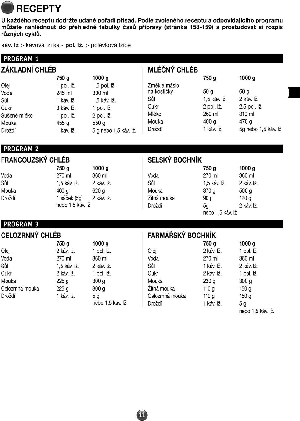 > kávová lži ka pol. lž. > polévková lžíce PROGRAM 1 ZÁKLADNÍ CHLÉB Olej 1 pol. lž. 1,5 pol. lž. Voda 245 ml 300 ml Sůl 1 káv. lž. 1,5 káv. lž. Cukr 3 káv. lž. 1 pol. lž. Sušené mléko 1 pol. lž. 2 pol.