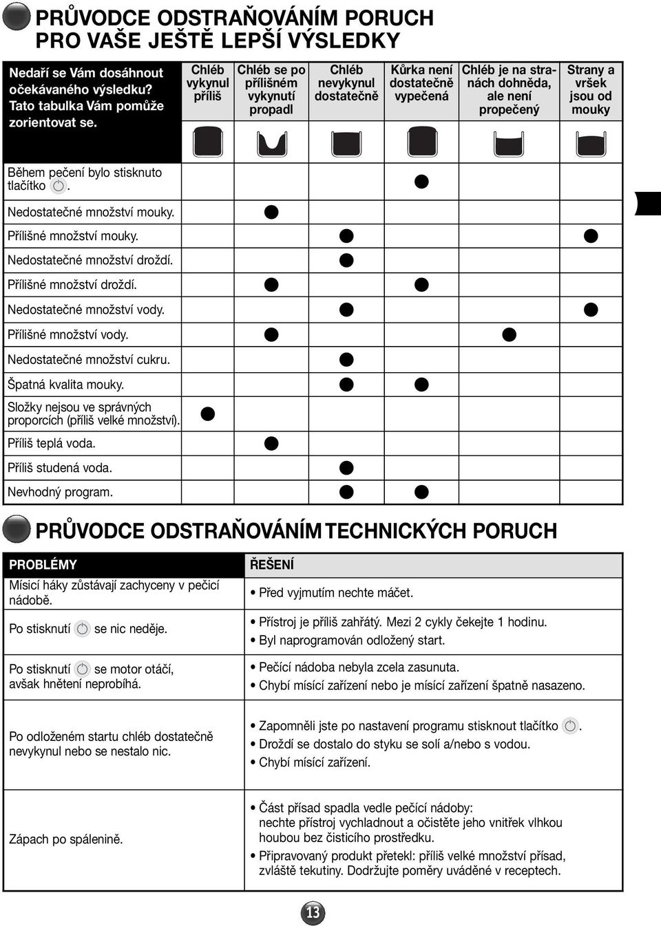 Během pečení bylo stisknuto tlačítko. Nedostatečné množství mouky. Přílišné množství mouky. Nedostatečné množství droždí. Přílišné množství droždí. Nedostatečné množství vody. Přílišné množství vody.