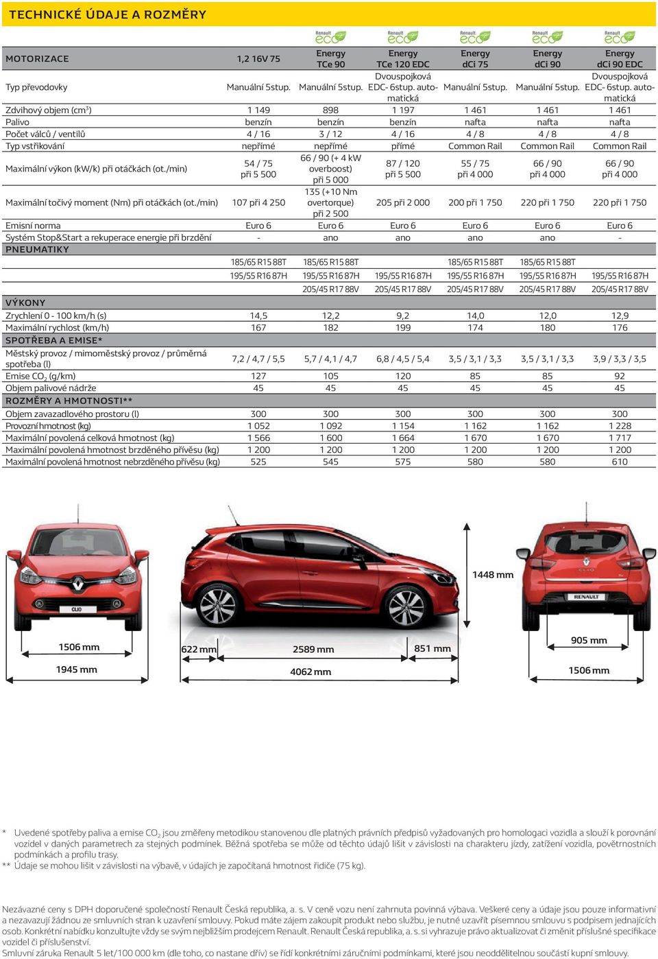 automatická Zdvihový objem (cm 3 ) 1 149 898 1 197 1 461 1 461 1 461 Palivo benzín benzín benzín nafta nafta nafta Počet válců / ventilů 4 / 16 3 / 12 4 / 16 4 / 8 4 / 8 4 / 8 Typ vstřikování nepřímé