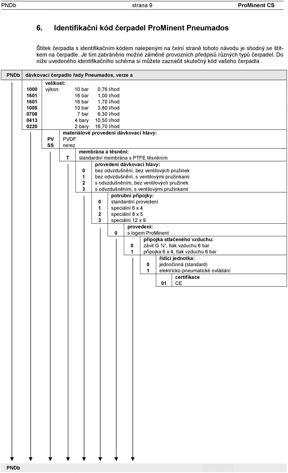 PNDb dávkovací čerpadlo řady Pneumados, verze a velikost: 1000 výkon: 10 bar 0,76 l/hod 1601 16 bar 1,00 l/hod 1601 16 bar 1,70 l/hod 1005 10 bar 3,80 l/hod 0708 7 bar 6,30 l/hod 0413 4 bary 10,50