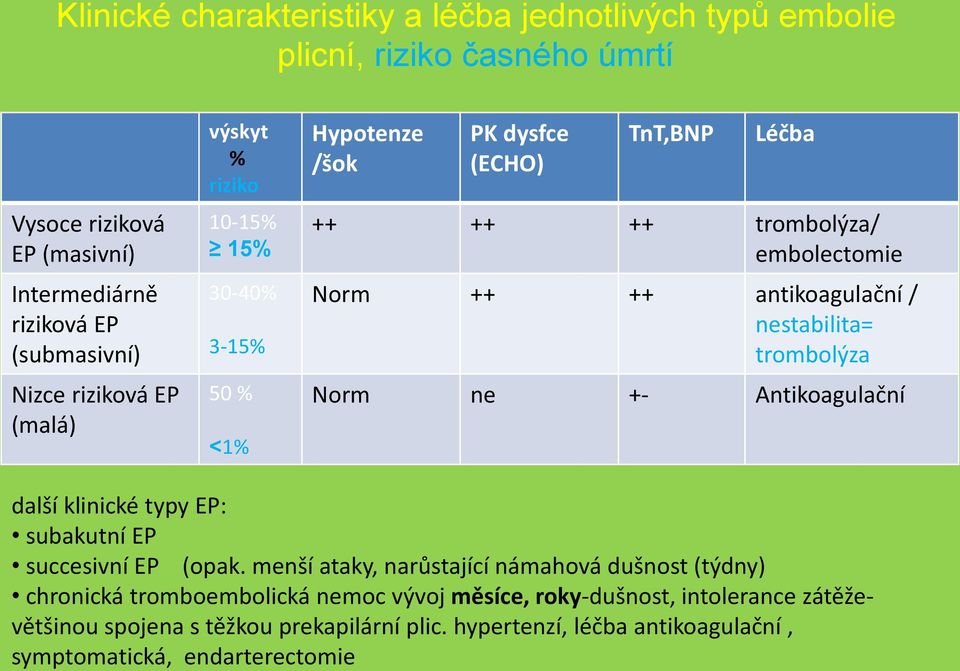 nestabilita= trombolýza Norm ne +- Antikoagulační další klinické typy EP: subakutní EP succesivní EP (opak.