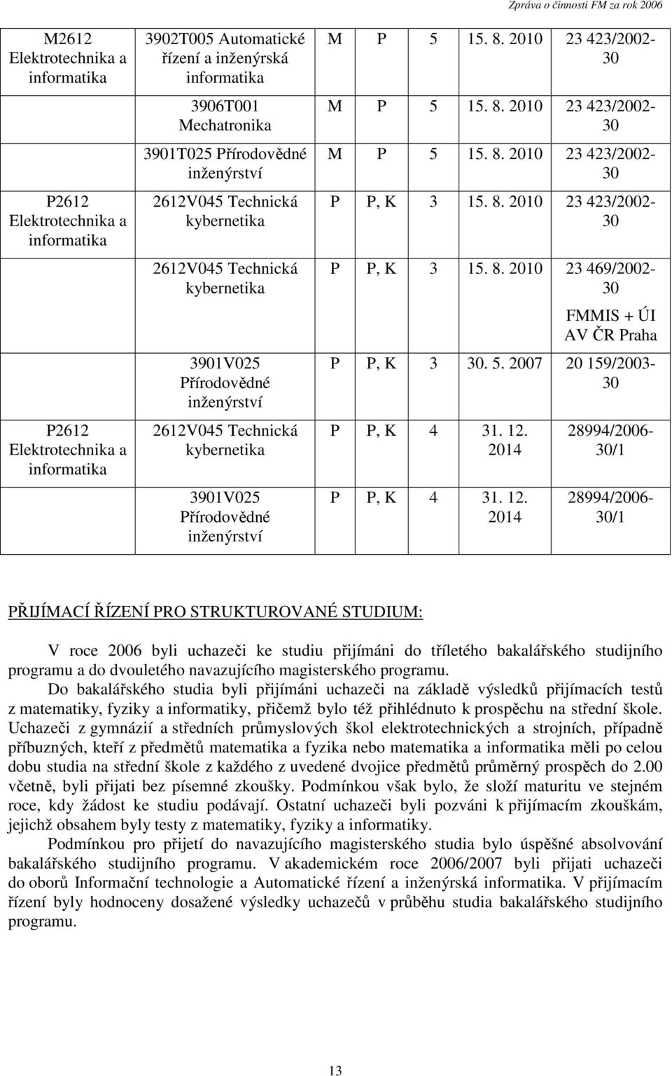 činnosti FM za rok 2006 M P 5 15. 8. 2010 23 423/2002-30 M P 5 15. 8. 2010 23 423/2002-30 M P 5 15. 8. 2010 23 423/2002-30 P P, K 3 15. 8. 2010 23 423/2002-30 P P, K 3 15. 8. 2010 23 469/2002-30 FMMIS + ÚI AV ČR Praha P P, K 3 30.