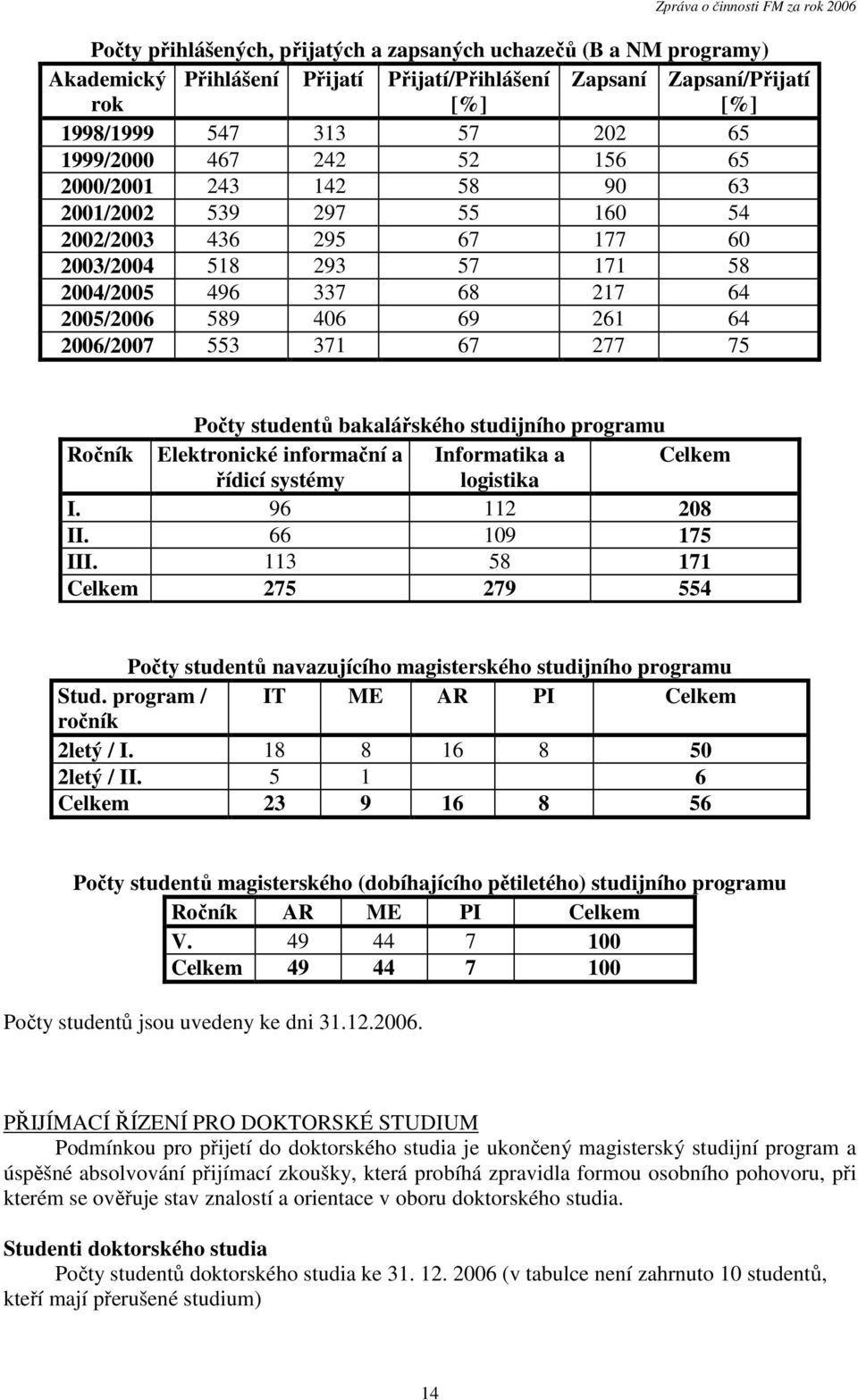 277 75 Počty studentů bakalářského studijního programu Ročník Elektronické informační a Informatika a Celkem řídicí systémy logistika I. 96 112 208 II. 66 109 175 III.