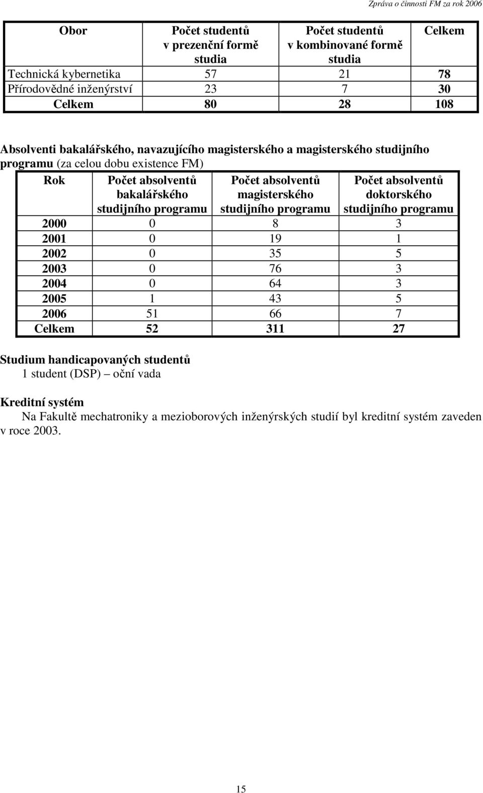 programu Počet absolventů magisterského studijního programu Počet absolventů doktorského studijního programu 2000 0 8 3 2001 0 19 1 2002 0 35 5 2003 0 76 3 2004 0 64 3 2005 1 43 5 2006 51