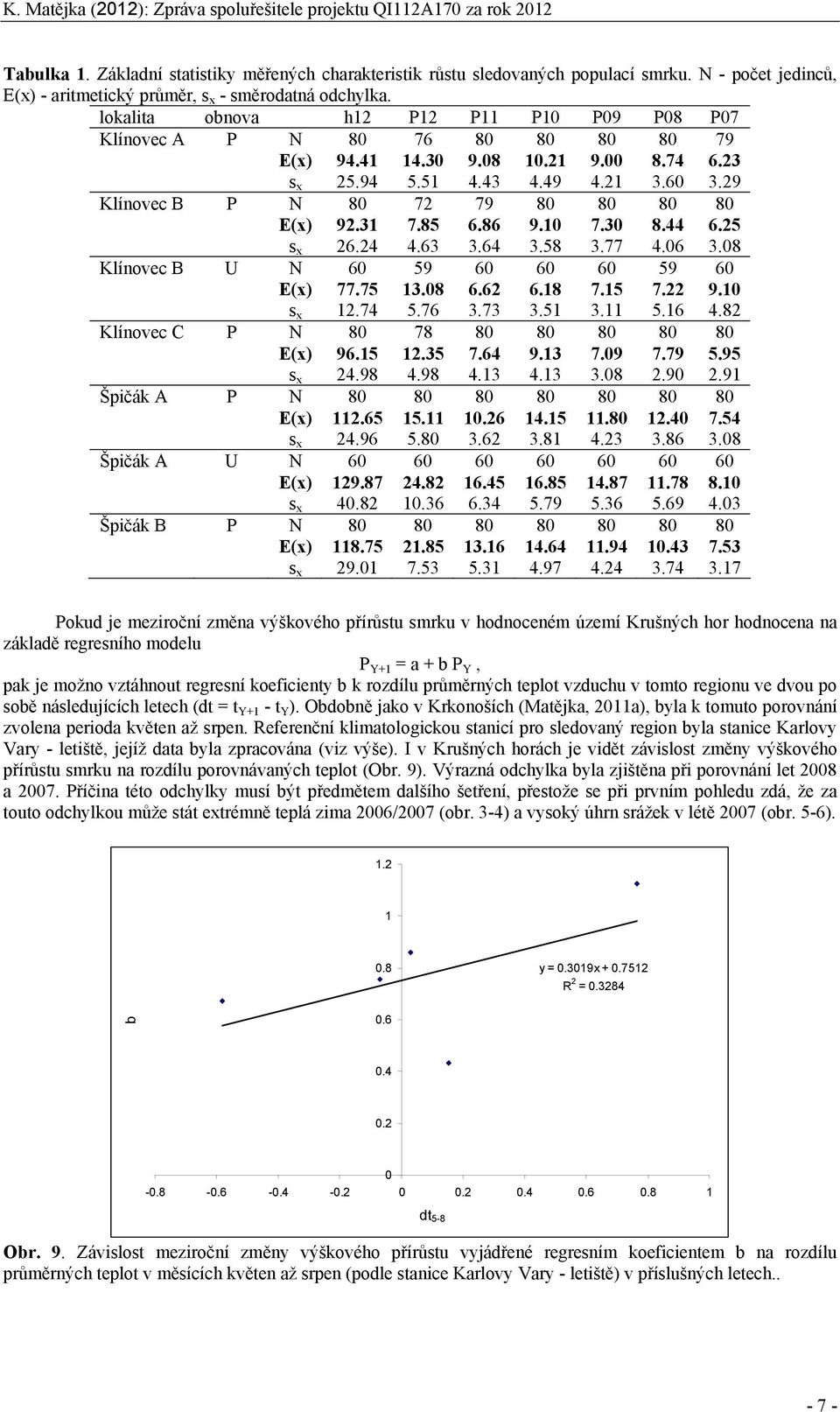 2.63 3.6 3.58 3.77.6 3.8 Klínovec B U N 6 59 6 6 6 59 6 E(x) 77.75 13.8 6.62 6.18 7.15 7.22 9.1 s x 12.7 5.76 3.73 3.51 3.11 5.16.82 Klínovec C P N 8 78 8 8 8 8 8 E(x) 96.15 12.35 7.6 9.13 7.9 7.79 5.