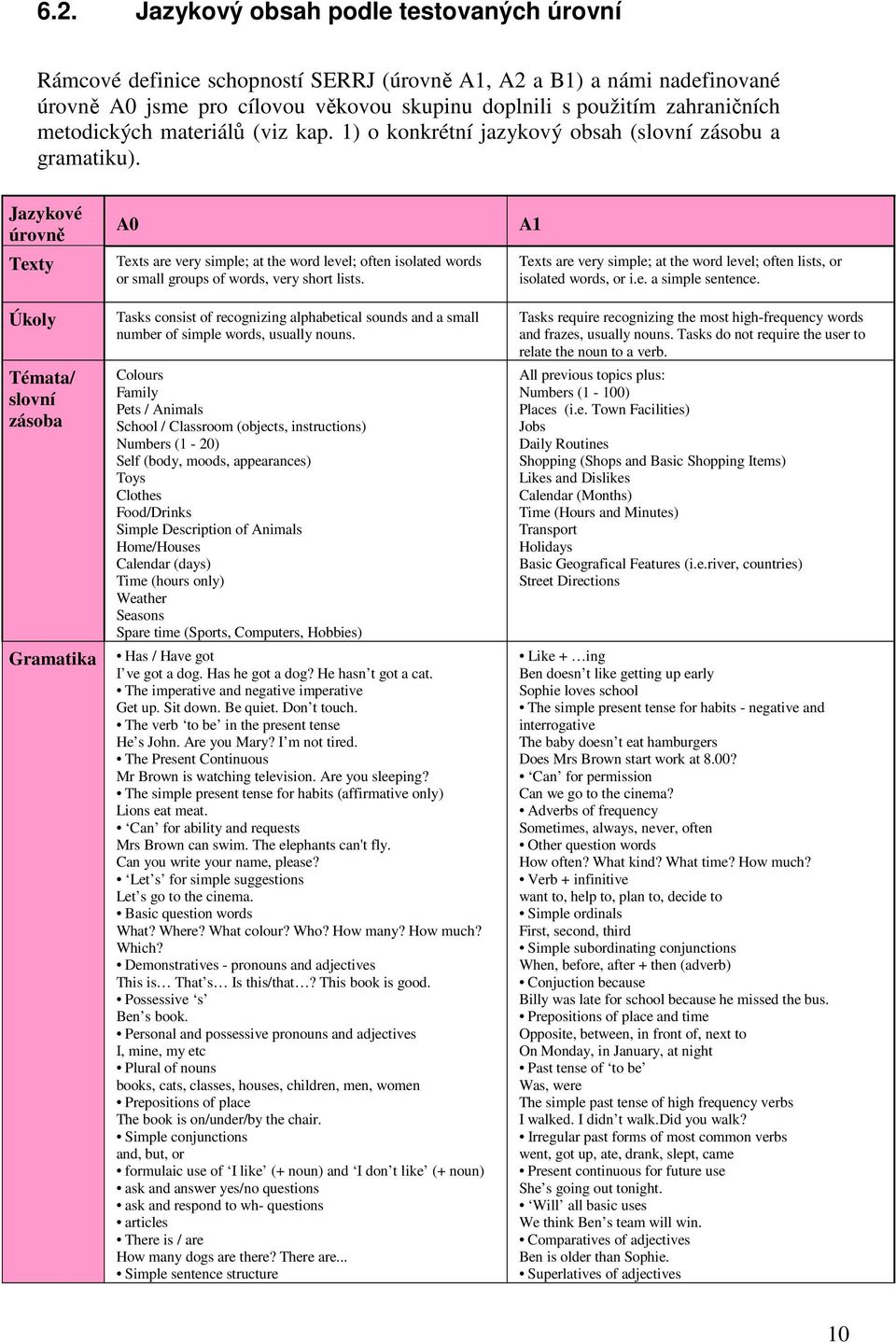 Jazykové úrovně Texty Úkoly Témata/ slovní zásoba Gramatika A0 Texts are very simple; at the word level; often isolated words or small groups of words, very short lists.