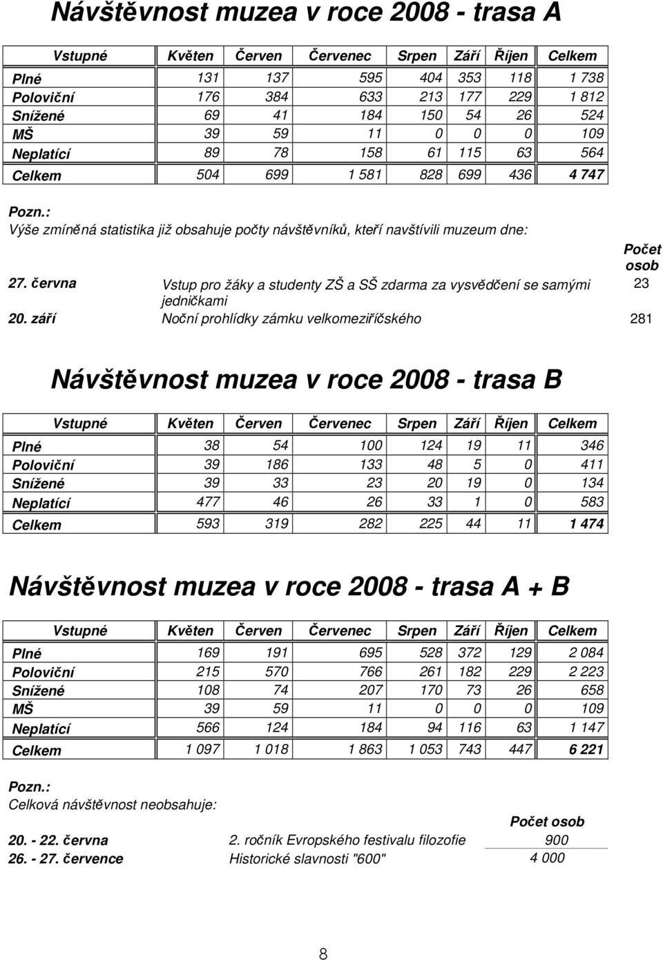 : Výše zmíněná statistika již obsahuje počty návštěvníků, kteří navštívili muzeum dne: Počet osob 27. června Vstup pro žáky a studenty ZŠ a SŠ zdarma za vysvědčení se samými jedničkami 23 20.