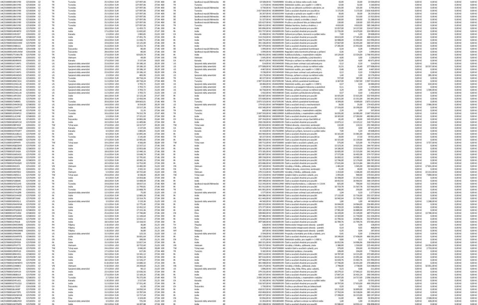 9890 Výrobky ze železa nebo oceli, jinde 16,00 16,00 14 504,00 Kč 0,00 Kč 0,00 Kč 0,00 Kč 0,00 Kč 14CZ530000138V1Y90 CZ530204 CZ TR Turecko 25.9.2014 EUR 127 097,06 27,94 400 TR Turecko 40 5 173,00