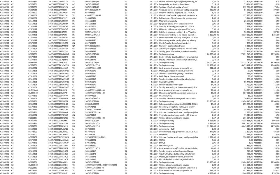 1.2014 Válcovací stolice a válcovací tratě pracující za 232,00 10 81 280,00 84552100 270,00 CZ530201 CZ BE532000 14CZ5300002J6L7RD0 VN 658293851 CZ 10.1.2014 Výrobky z hliníku, dopravné ZU 1766 CZK 1,40 10 648,00 76169910 1,60 CZ610203 CZ CZ650201 14CZ61000022XKIU56 TR 4203 PT72550199 CZ 2.