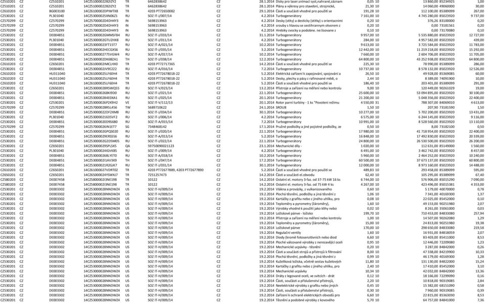 1.2014 Části a součásti vhodné pro použití se 191,28 10 112 100,00 85389099 267,00 CZ530201 CZ PL301040 14CZ53000025XN06Z1 RU SOZ IT-J/007/14 CZ 4.2.2014 Turbogenerátory 7 161,00 10 4 745 280,00 85023920 9 737,00 CZ570299 CZ CZ570299 14CZ5700002D4DH4Y3 IN 5698153963 CZ 4.