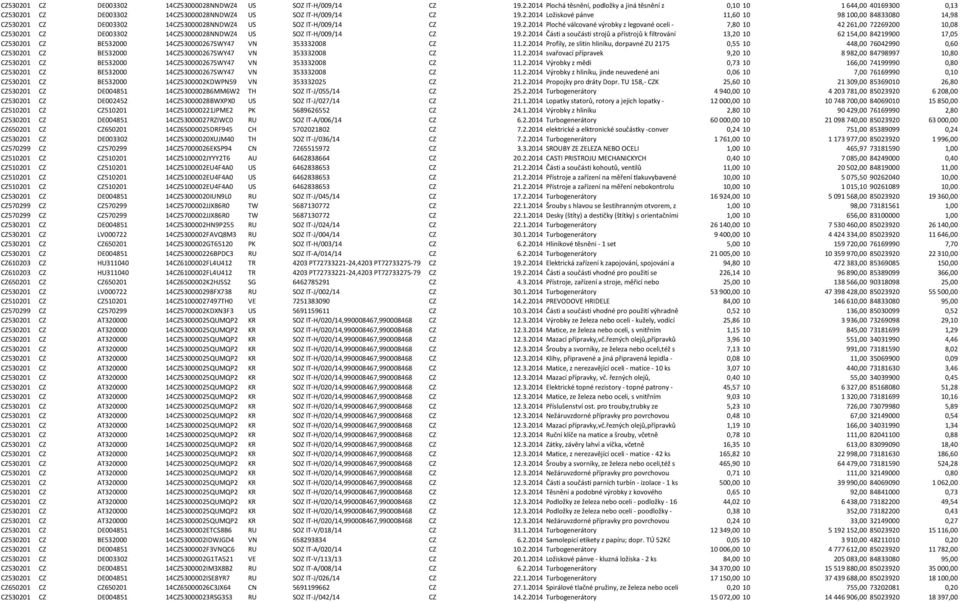 2.2014 Části a součásti strojů a přístrojů k filtrování 13,20 10 62 154,00 84219900 17,05 CZ530201 CZ BE532000 14CZ530000267SWY47 VN 353332008 CZ 11.2.2014 Profily, ze slitin hliníku, dorpavné ZU 2175 0,55 10 448,00 76042990 0,60 CZ530201 CZ BE532000 14CZ530000267SWY47 VN 353332008 CZ 11.