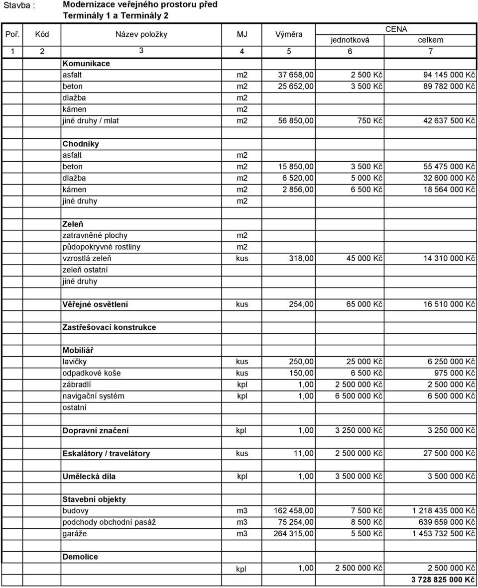 42 637 500 Kč Chodníky asfalt beton 15 850,00 3 500 Kč 55 475 000 Kč dlažba 6 520,00 5 000 Kč 32 600 000 Kč kámen 2 856,00 6 500 Kč 18 564 000 Kč jiné druhy Zeleň zatravněné plochy půdopokryvné