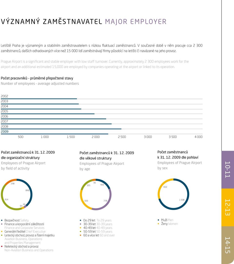 Prague Airport is a significant and stabe empoyer with ow staff turnover.