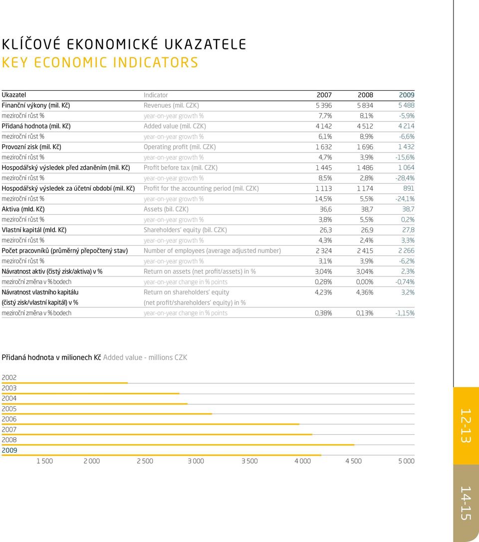 Kč) Počet pracovníků (průměrný přepočtený stav) Návratnost aktiv (čistý zisk/aktiva) v % meziroční změna v % bodech Návratnost vastního kapitáu (čistý zisk/vastní kapitá) v % meziroční změna v %