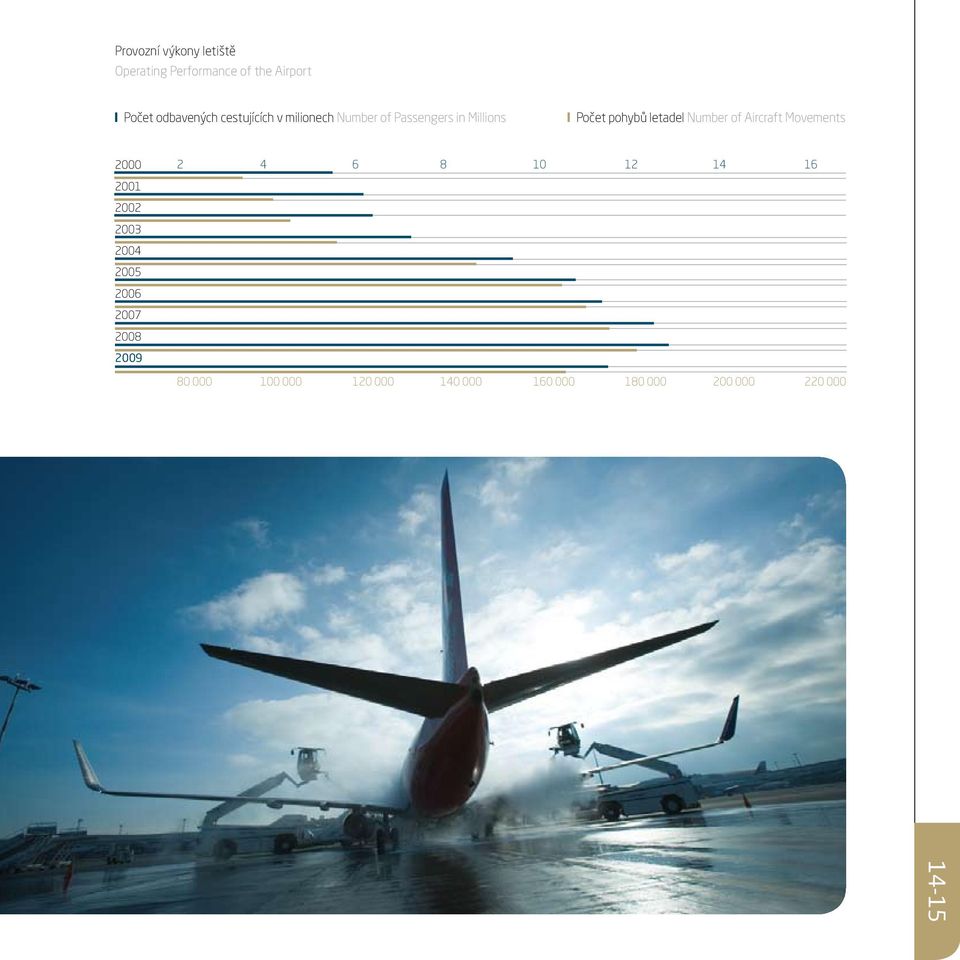 Number of Aircraft Movements 2000 2001 2002 2003 2004 2005 2006 2007 2008 2009 2