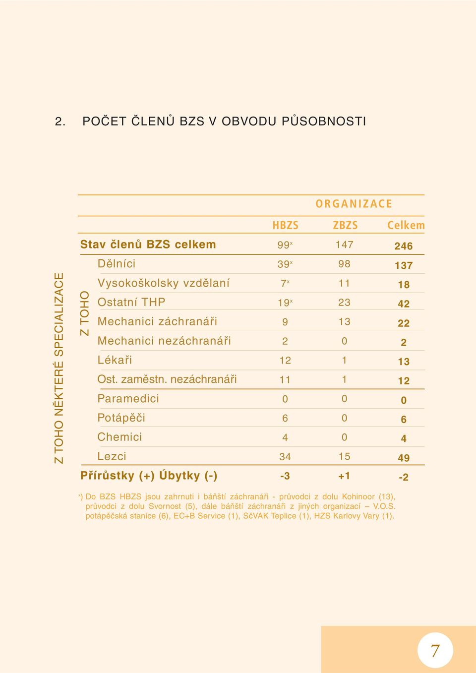 nezáchranáři Paramedici Potápěči Chemici Lezci Přírůstky (+) Úbytky (-) HBZS ZBZS Celkem 99 x 147 246 39 x 98 137 7 x 19 x 9 2 12 11 0 6 4 34-3 11 18 23 42 13 22 0 2