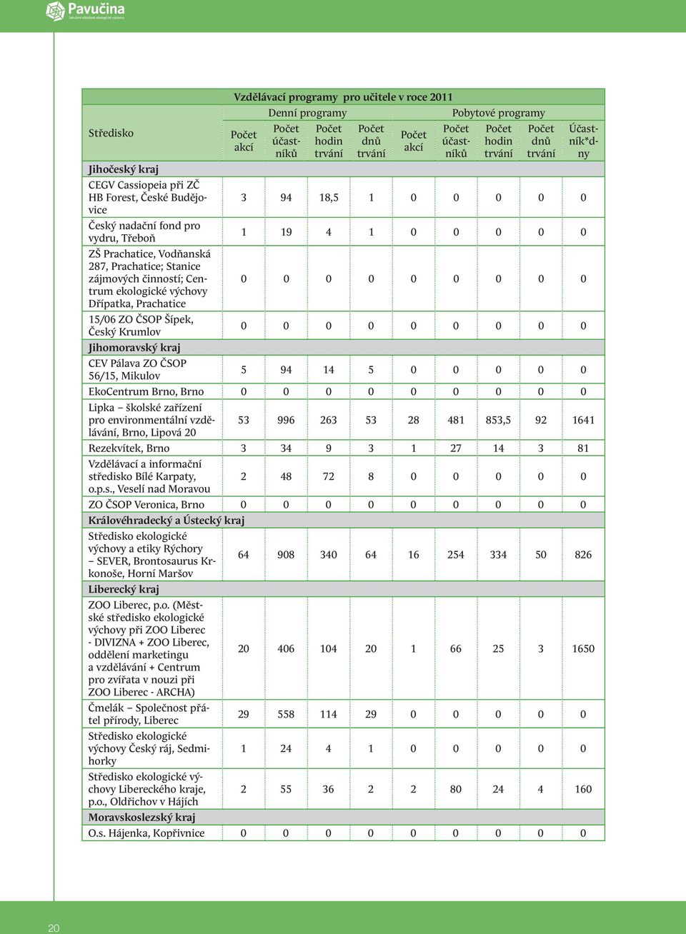 Centrum 0 0 0 0 0 0 0 0 0 ekologické výchovy Dřípatka, Prachatice 15/06 ZO ČSOP Šípek, Český Krumlov 0 0 0 0 0 0 0 0 0 Jihomoravský kraj CEV Pálava ZO ČSOP 56/15, Mikulov 5 94 14 5 0 0 0 0 0