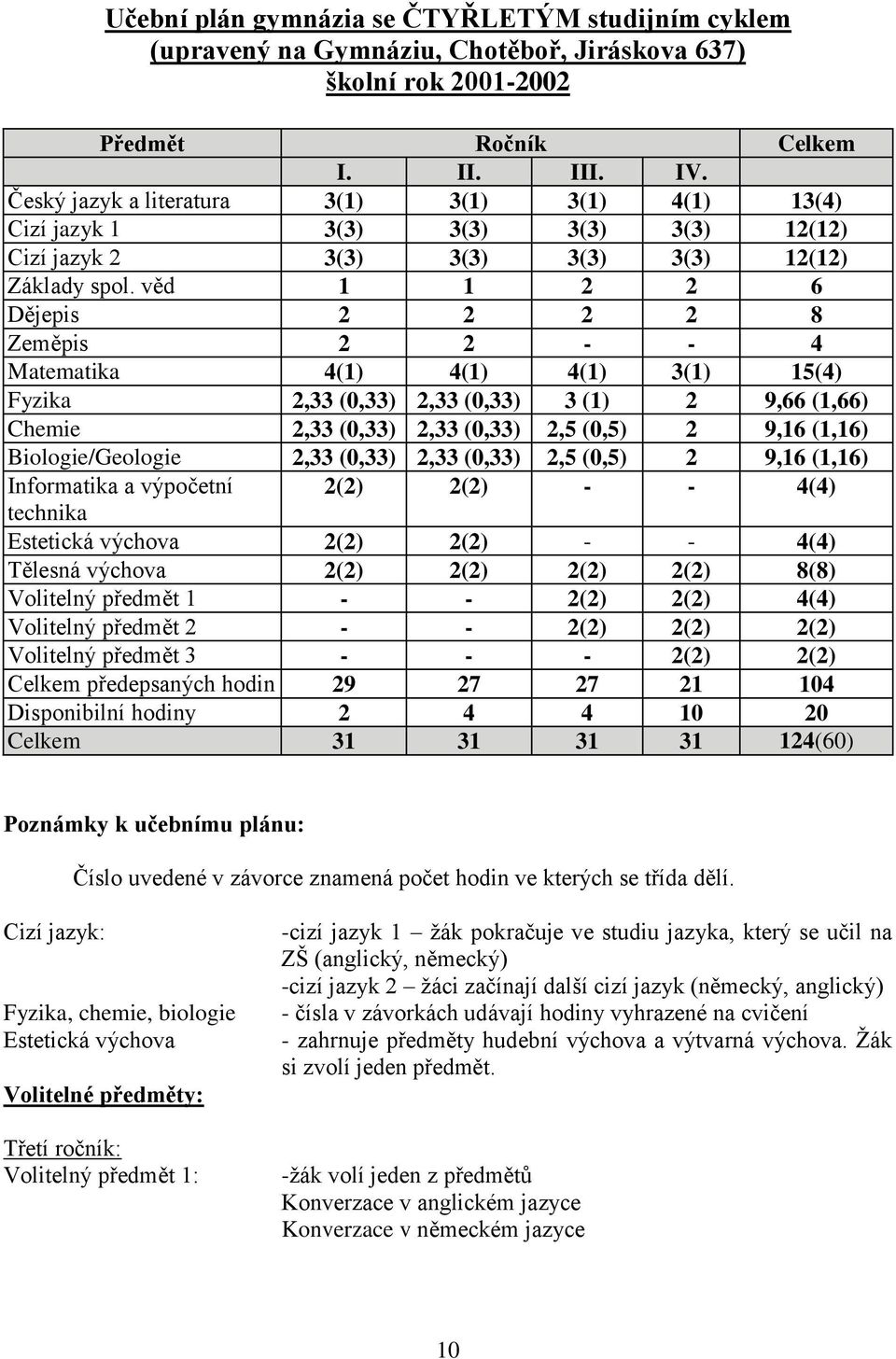 věd 1 1 2 2 6 Dějepis 2 2 2 2 8 Zeměpis 2 2 - - 4 Matematika 4(1) 4(1) 4(1) 3(1) 15(4) Fyzika 2,33 (0,33) 2,33 (0,33) 3 (1) 2 9,66 (1,66) Chemie 2,33 (0,33) 2,33 (0,33) 2,5 (0,5) 2 9,16 (1,16)