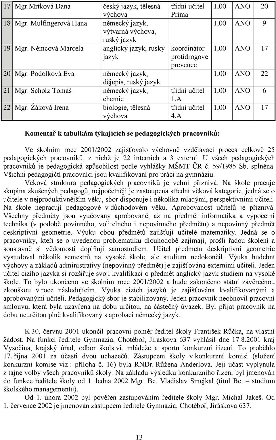 Žáková Irena biologie, tělesná výchova třídní učitel Prima koordinátor protidrogové prevence třídní učitel 1.A třídní učitel 4.