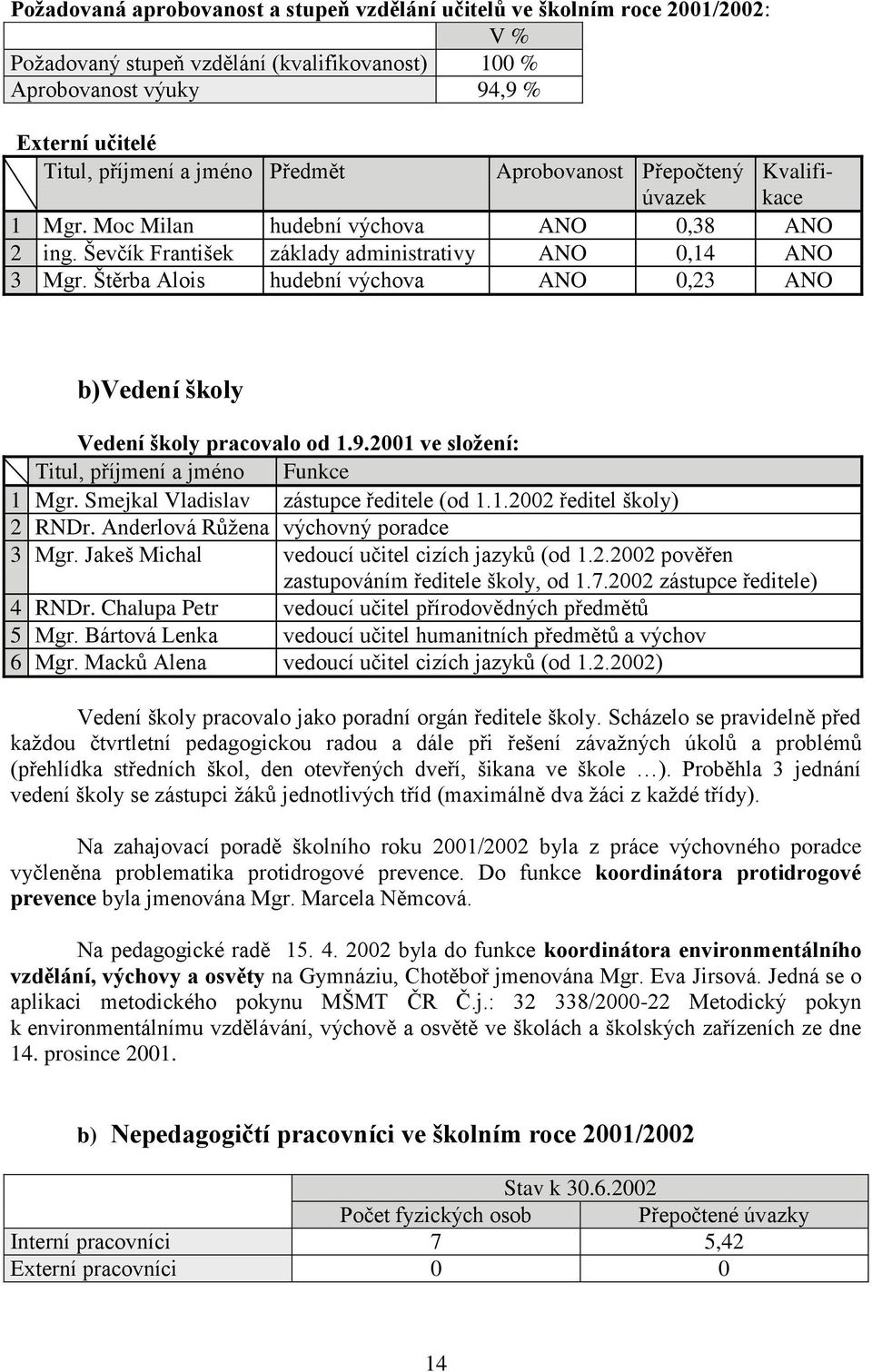 Štěrba Alois hudební výchova ANO 0,23 ANO b)vedení školy Vedení školy pracovalo od 1.9.2001 ve složení: Titul, příjmení a jméno Funkce 1 Mgr. Smejkal Vladislav zástupce ředitele (od 1.1.2002 ředitel školy) 2 RNDr.