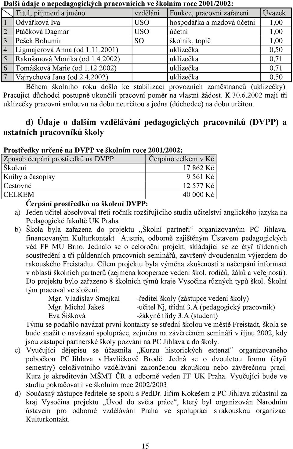 2002) uklízečka 0,71 7 Vajrychová Jana (od 2.4.2002) uklízečka 0,50 Během školního roku došlo ke stabilizaci provozních zaměstnanců (uklízečky).