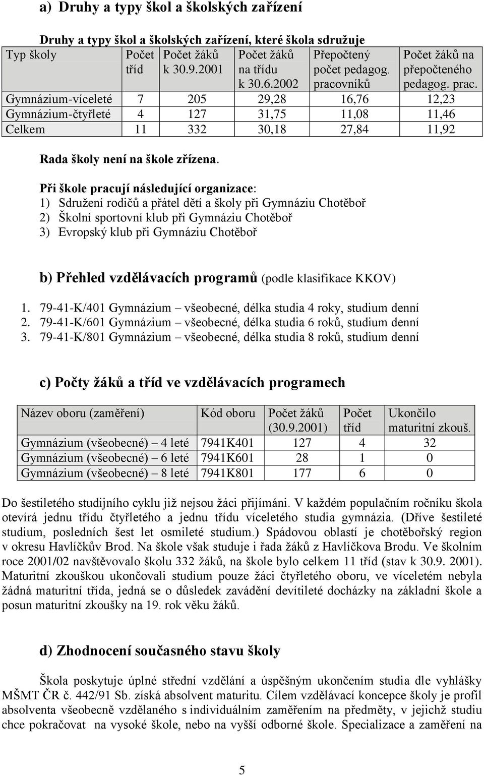 2002 pracovníků Gymnázium-víceleté 7 205 29,28 16,76 12,23 Gymnázium-čtyřleté 4 127 31,75 11,08 11,46 Celkem 11 332 30,18 27,84 11,92 Rada školy není na škole zřízena.