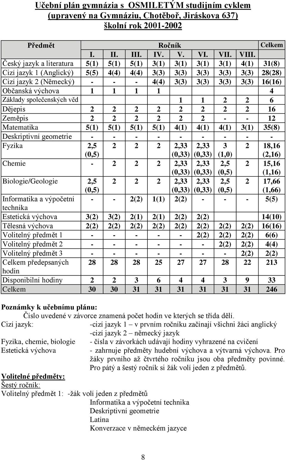 16(16) Občanská výchova 1 1 1 1 4 Základy společenských věd 1 1 2 2 6 Dějepis 2 2 2 2 2 2 2 2 16 Zeměpis 2 2 2 2 2 2 - - 12 Matematika 5(1) 5(1) 5(1) 5(1) 4(1) 4(1) 4(1) 3(1) 35(8) Deskriptivní