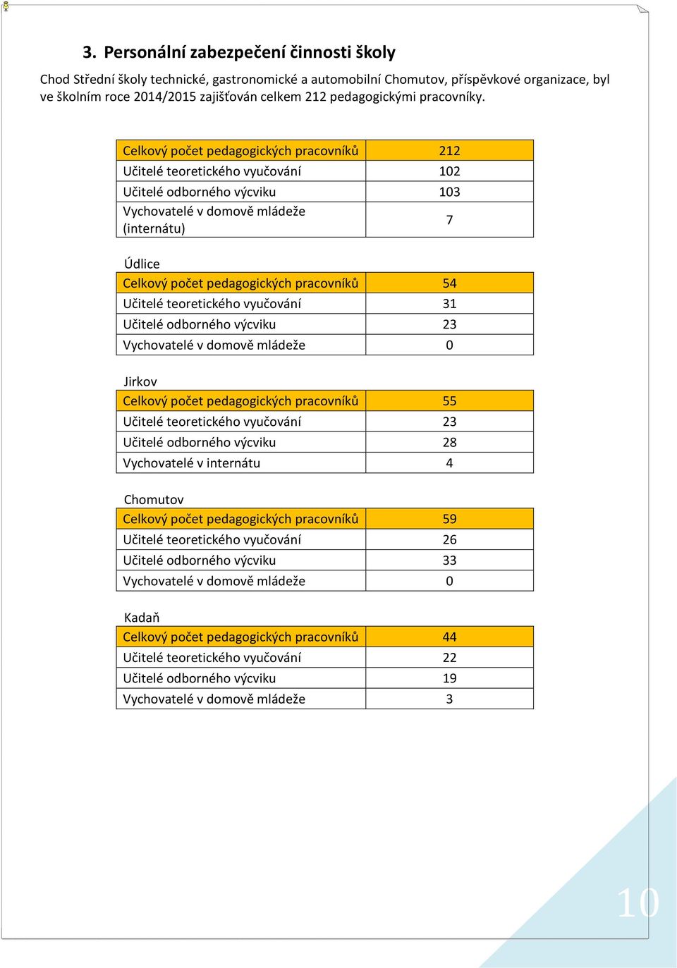Celkový počet pedagogických pracovníků 212 Učitelé teoretického vyučování 102 Učitelé odborného výcviku 103 Vychovatelé v domově mládeže (internátu) 7 Údlice Celkový počet pedagogických pracovníků 54