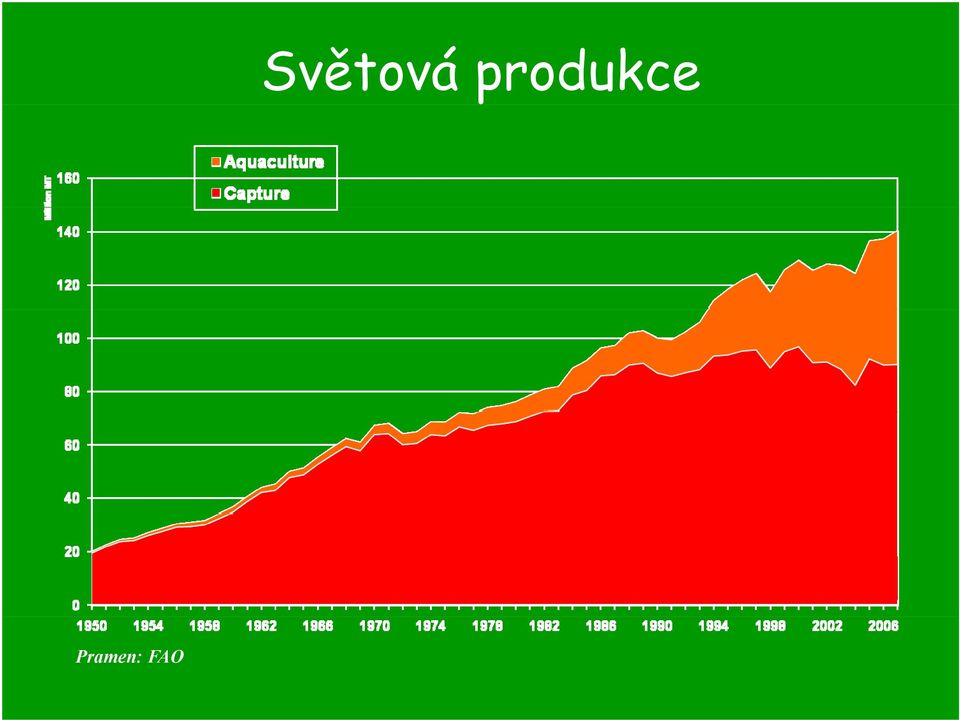 Světová