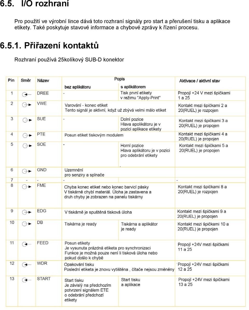 Také poskytuje stavové informace a chybové zprávy k řízení