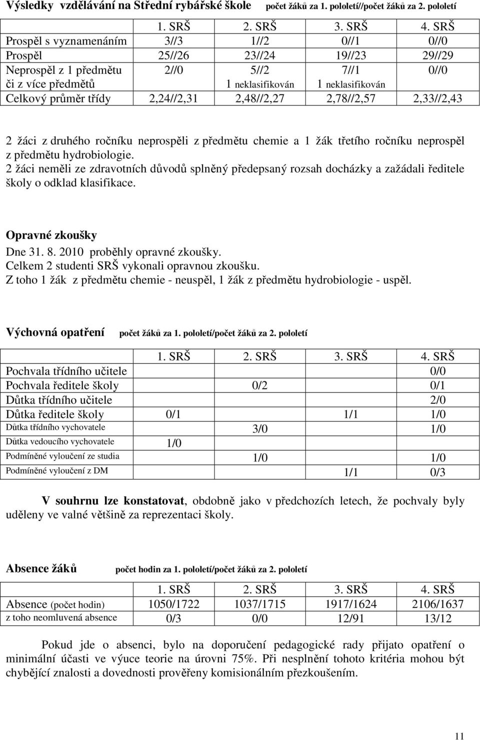 2,24//2,31 2,48//2,27 2,78//2,57 2,33//2,43 2 žáci z druhého ročníku neprospěli z předmětu chemie a 1 žák třetího ročníku neprospěl z předmětu hydrobiologie.