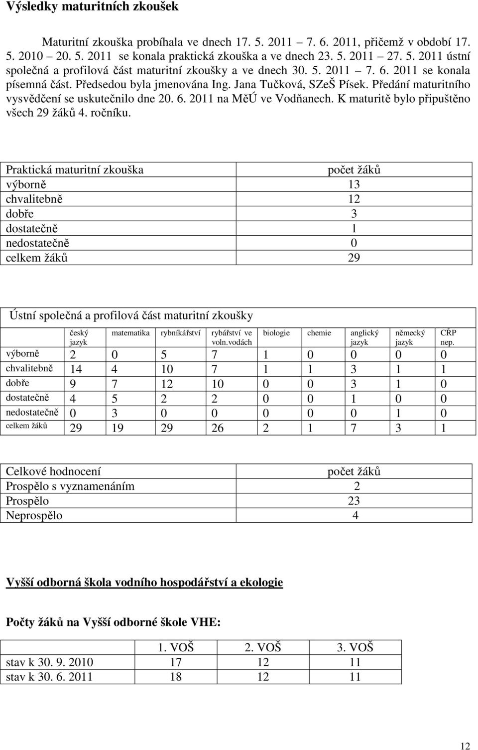 K maturitě bylo připuštěno všech 29 žáků 4. ročníku.