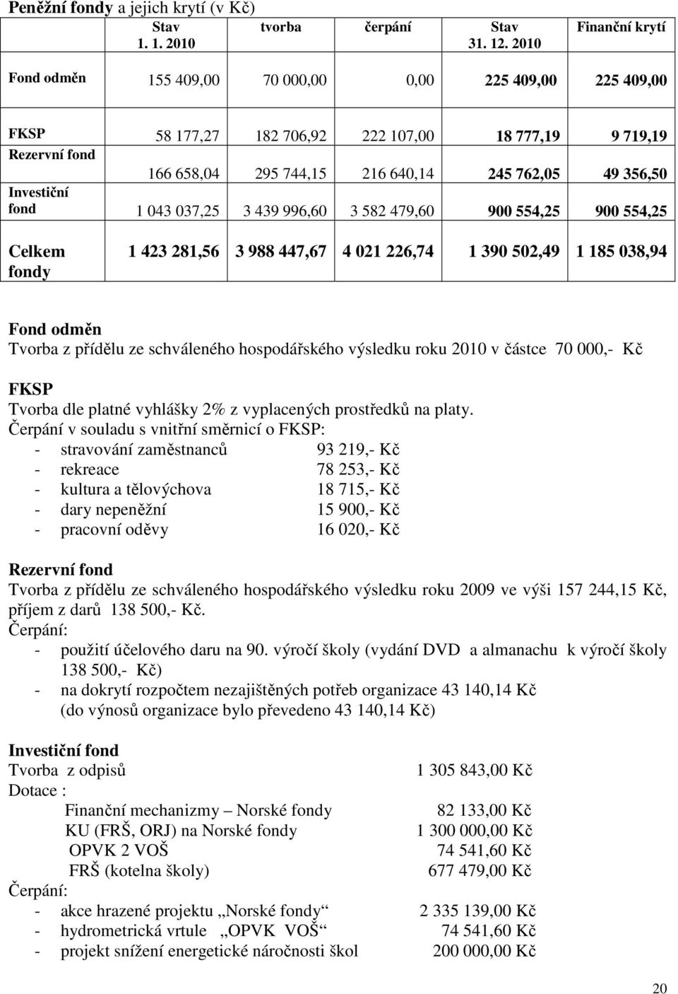 356,50 Investiční fond 1 043 037,25 3 439 996,60 3 582 479,60 900 554,25 900 554,25 Celkem fondy 1 423 281,56 3 988 447,67 4 021 226,74 1 390 502,49 1 185 038,94 Fond odměn Tvorba z přídělu ze