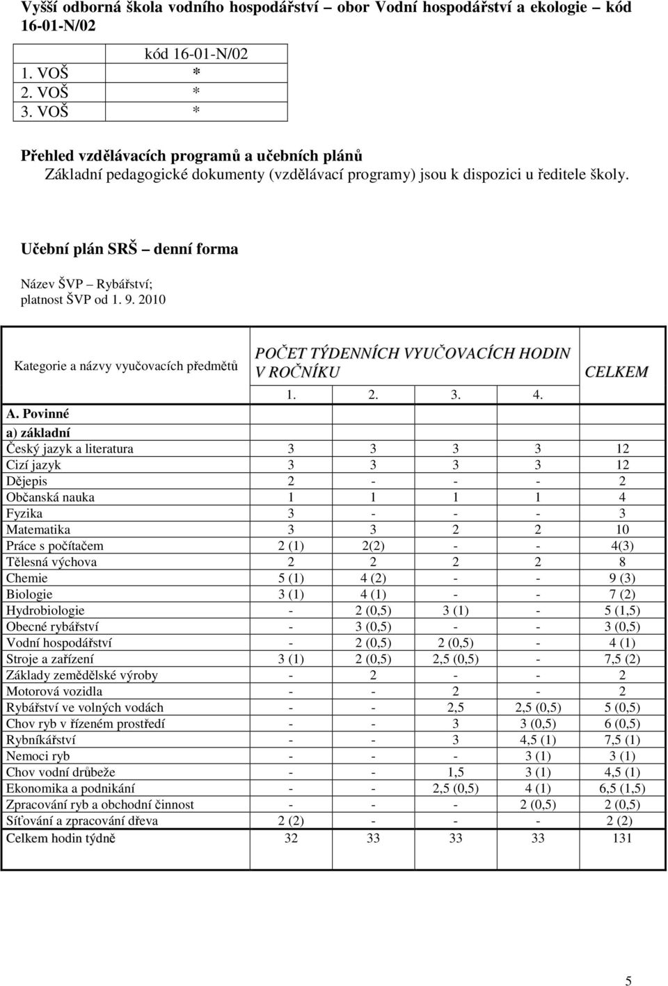 Učební plán SRŠ denní forma Název ŠVP Rybářství; platnost ŠVP od 1. 9. 2010 Kategorie a názvy vyučovacích předmětů POČET TÝDENNÍCH VYUČOVACÍCH HODIN V ROČNÍKU CELKEM 1. 2. 3. 4. A.