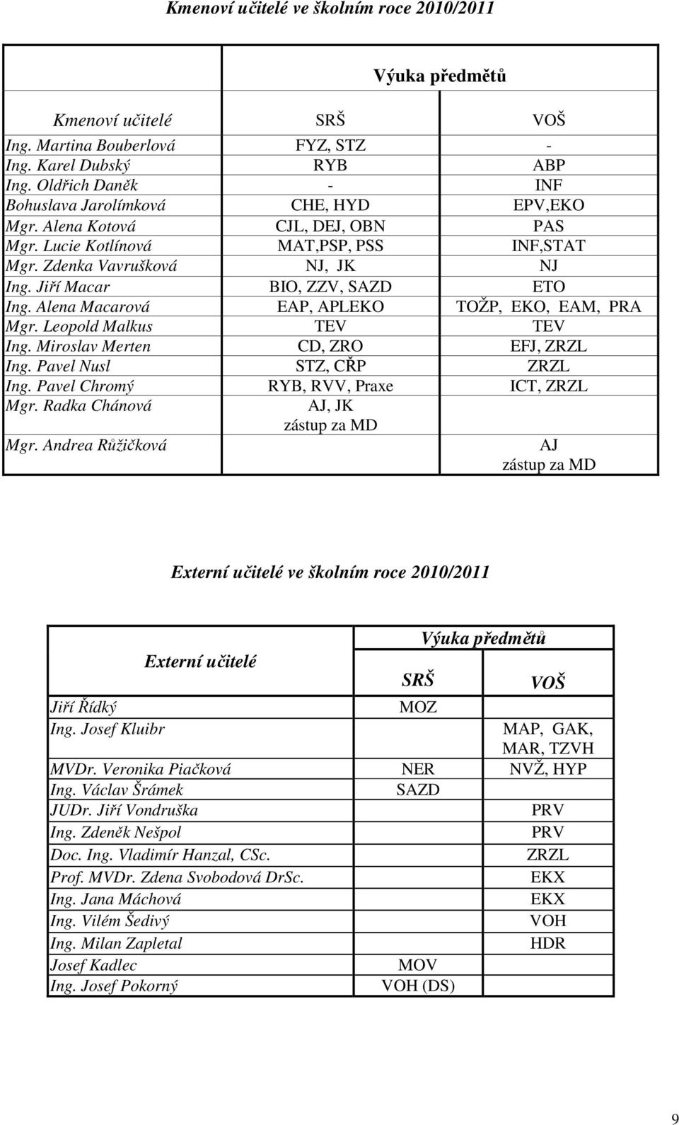 Jiří Macar BIO, ZZV, SAZD ETO Ing. Alena Macarová EAP, APLEKO TOŽP, EKO, EAM, PRA Mgr. Leopold Malkus TEV TEV Ing. Miroslav Merten CD, ZRO EFJ, ZRZL Ing. Pavel Nusl STZ, CŘP ZRZL Ing.