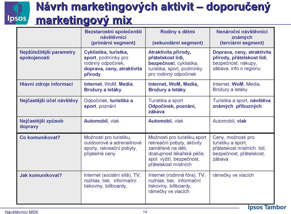 turistika, sport, podmínky pro rodinný odpočinek Doprava, ceny, atraktivita přírody, přátelskost lidí, bezpečnost, nákupy, zábava, info o regionu Hlavní zdroje informací Internet, WoM, Media, Brožury