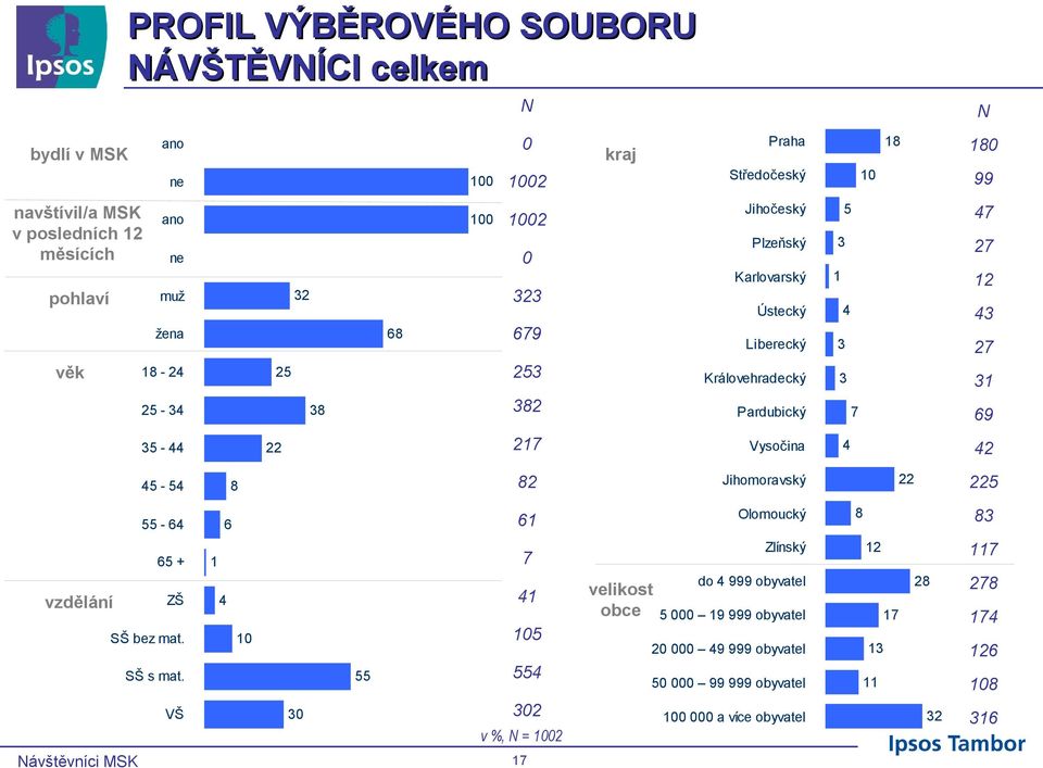 Liberecký Královehradecký Pardubický - Vysočina - Jihomoravský vzdělání - + ZŠ SŠ bez mat. SŠ s mat.