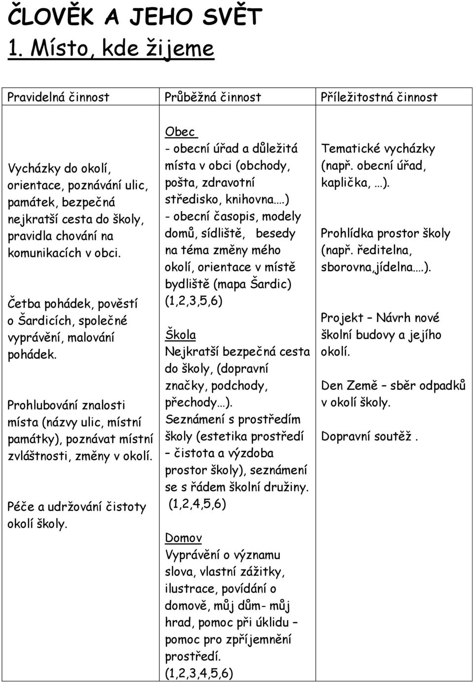 v obci. Četba pohádek, pověstí o Šardicích, společné vyprávění, malování pohádek. Prohlubování znalosti místa (názvy ulic, místní památky), poznávat místní zvláštnosti, změny v okolí.