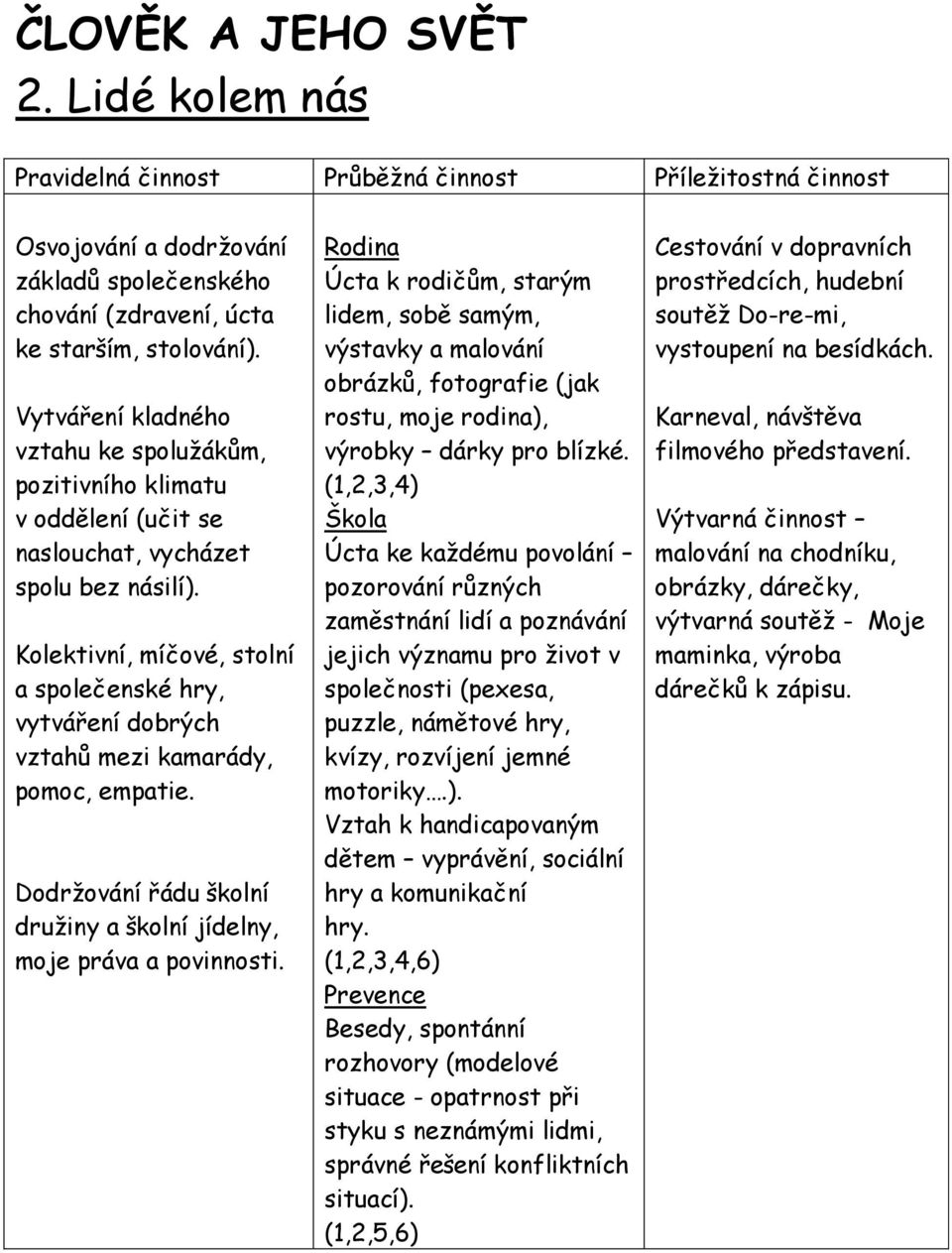 Kolektivní, míčové, stolní a společenské hry, vytváření dobrých vztahů mezi kamarády, pomoc, empatie. Dodržování řádu školní družiny a školní jídelny, moje práva a povinnosti.