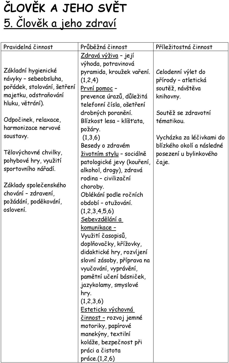 Odpočinek, relaxace, harmonizace nervové soustavy. Tělovýchovné chvilky, pohybové hry, využití sportovního nářadí. Základy společenského chování zdravení, požádání, poděkování, oslovení.