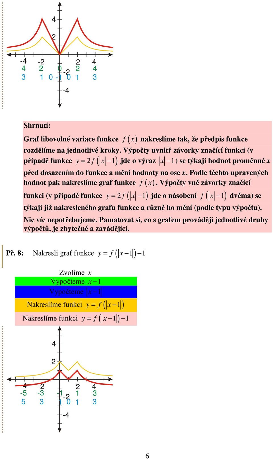 Výpočty vně závorky značící hodnot pak nakreslíme graf funkce ( ) funkci (v případě funkce y = f ( x 1) jde o násobení ( 1) f x dvěma) se týkají již nakresleného grafu funkce a různě ho mění (podle