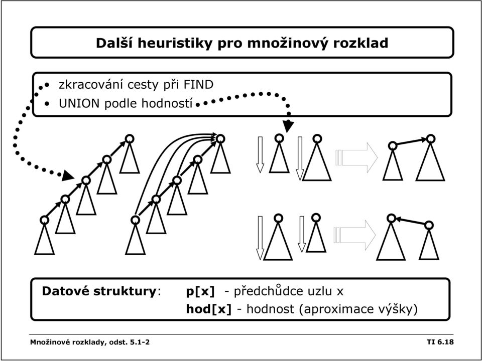 struktury: p[x] - předchůdce uzlu x hod[x] -