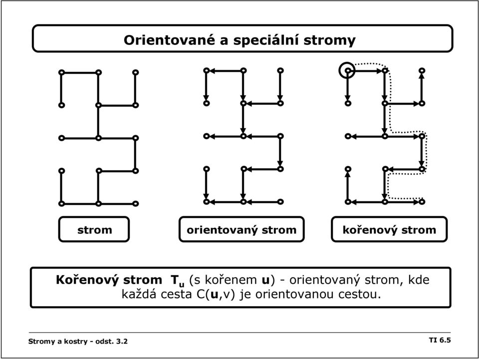 u) - orientovaný strom, kde každá cesta C(u,v) je