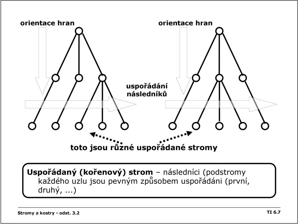 následníci (podstromy každého uzlu jsou pevným způsobem