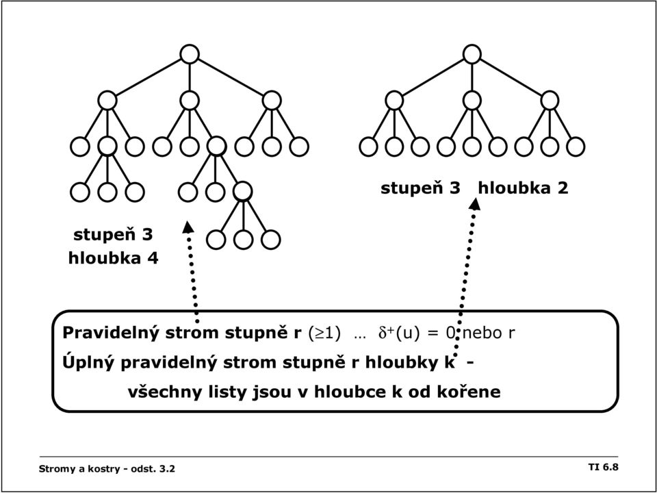 pravidelný strom stupně r hloubky k - všechny listy