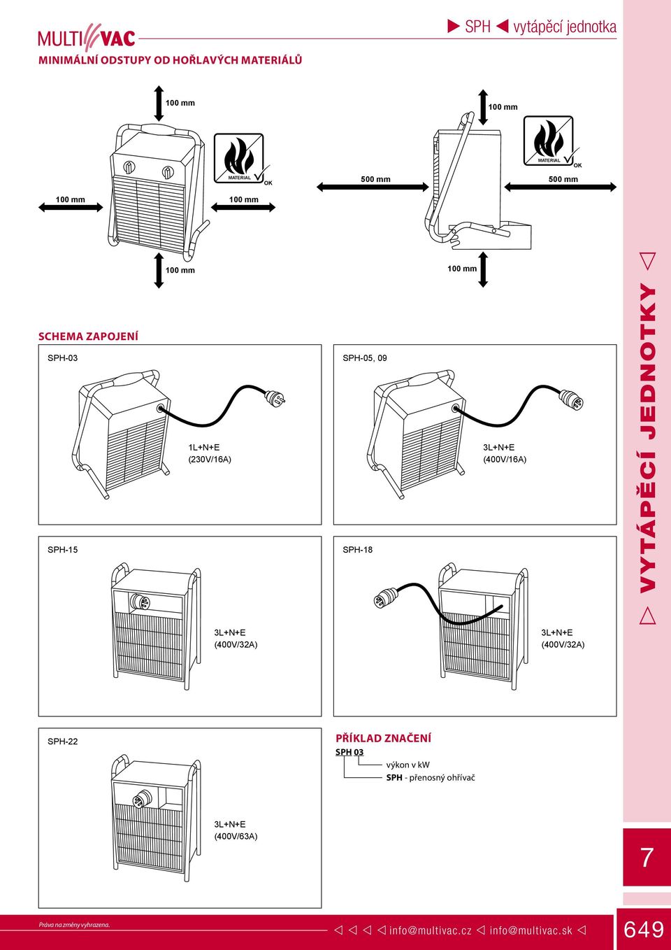 VYTÁPĚÍ JENOTKY 3L+N+E (400V/32) 3L+N+E (400V/32) SPH-22 PŘÍKL ZNČENÍ SPH 03 výkon