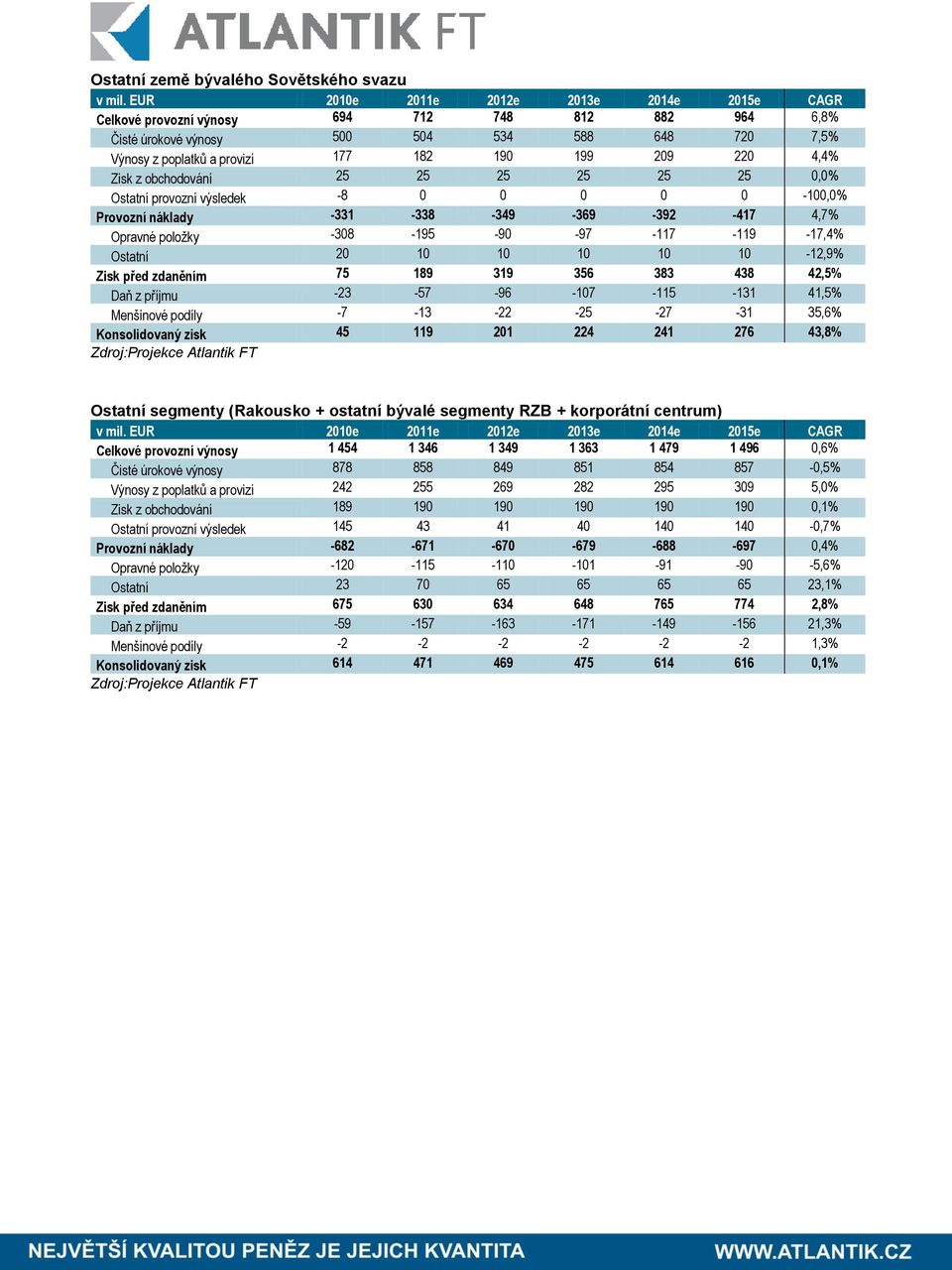 4,4% Zisk z obchodování 25 25 25 25 25 25 0,0% Ostatní provozní výsledek -8 0 0 0 0 0-100,0% Provozní náklady -331-338 -349-369 -392-417 4,7% Opravné položky -308-195 -90-97 -117-119 -17,4% Ostatní