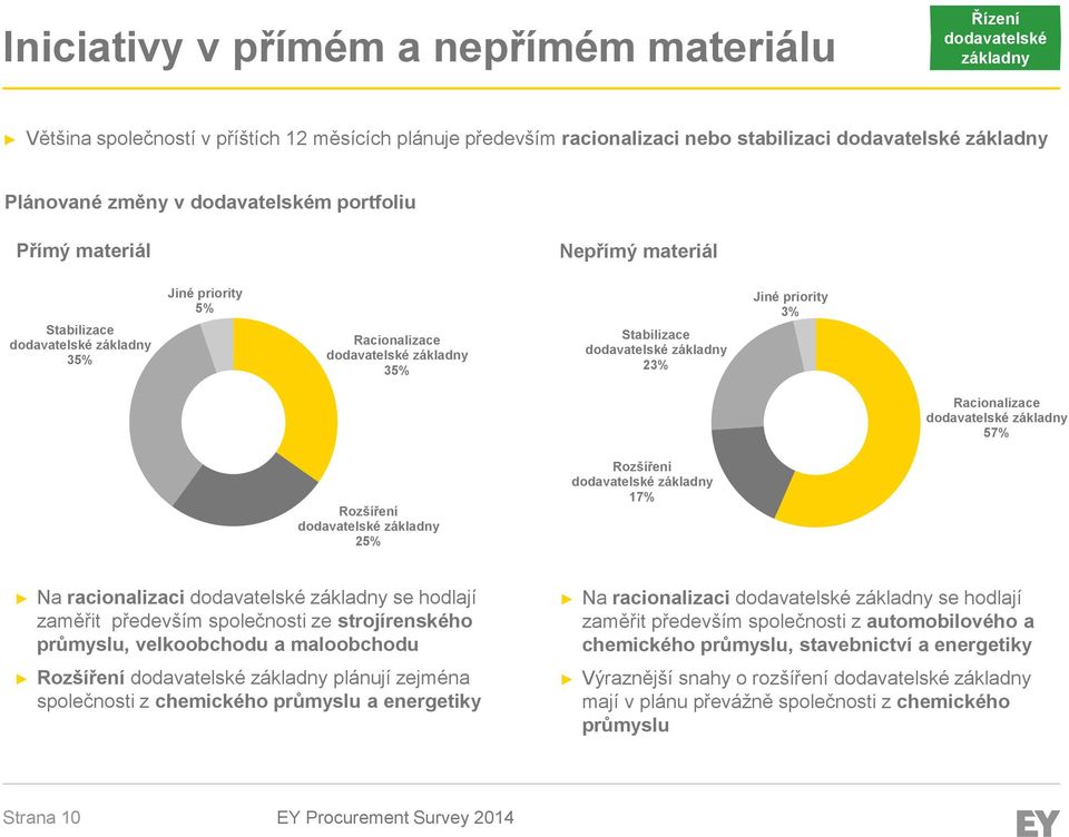 priority 3% Racionalizace dodavatelské základny 57% Rozšíření dodavatelské základny 25% Rozšíření dodavatelské základny 17% Na racionalizaci dodavatelské základny se hodlají zaměřit především