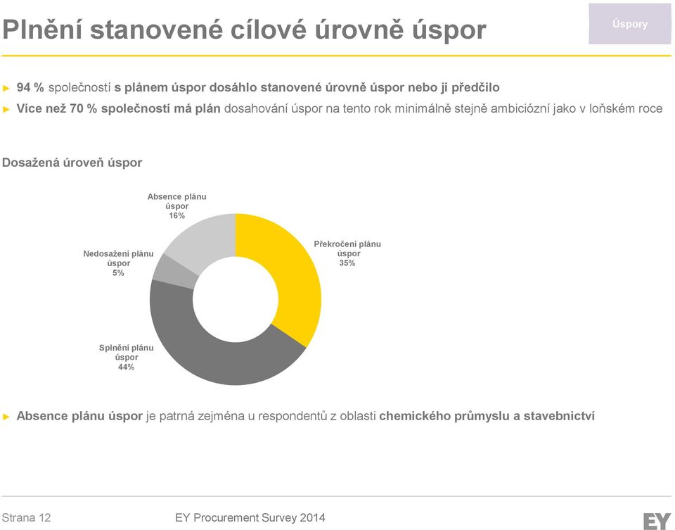 roce Dosažená úroveň úspor Absence plánu úspor 16% Nedosažení plánu úspor 5% Překročení plánu úspor 35% Splnění